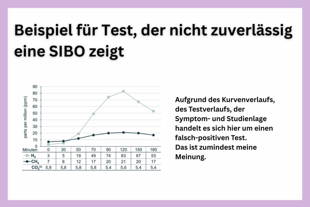SIBO Test falsch-positiv